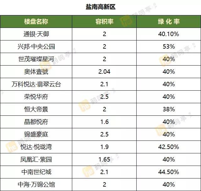 想不想自家小区就是氧吧？盘点盐城高绿化率楼盘
