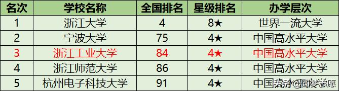 浙江大学最牛学院,浙江工业大学排行榜