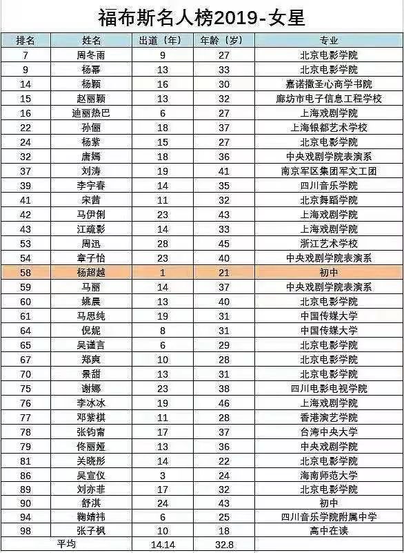 福布斯2020中国名人榜周冬雨,周冬雨名人排行榜