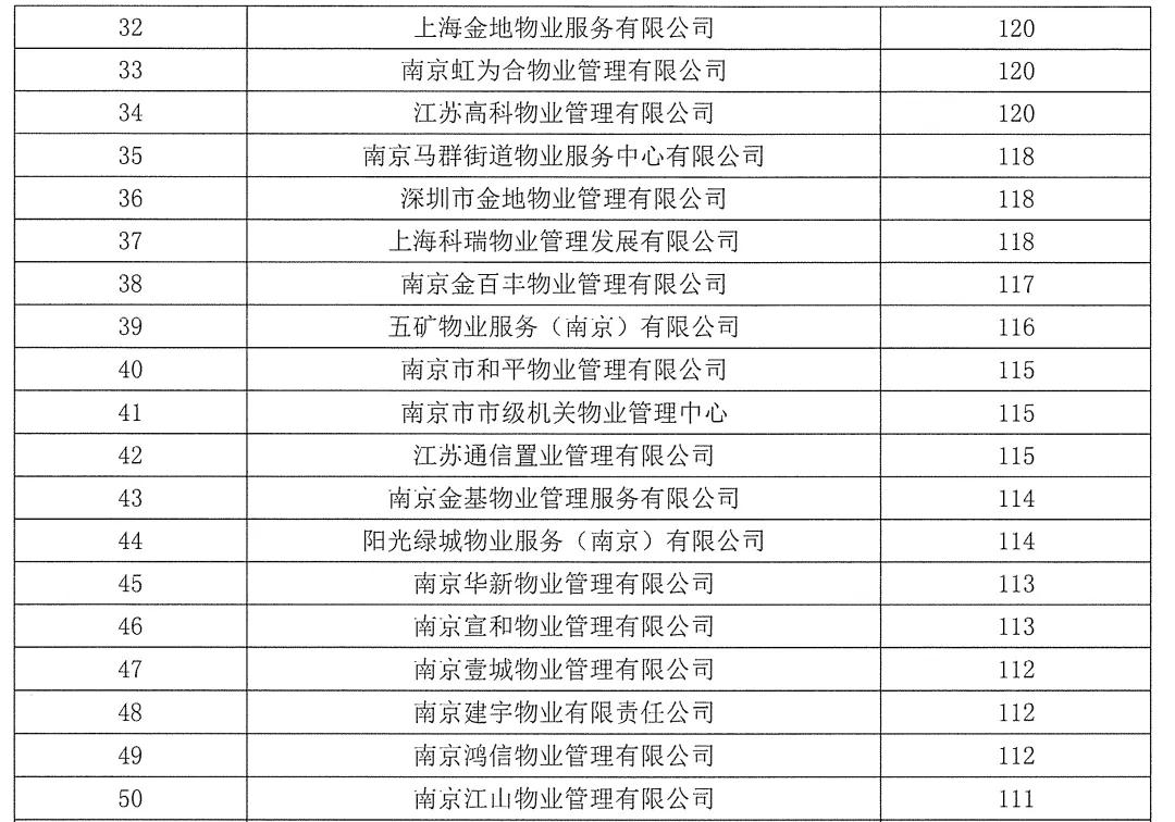2020年南京“红黑榜”出炉，这些物业被点名批评！