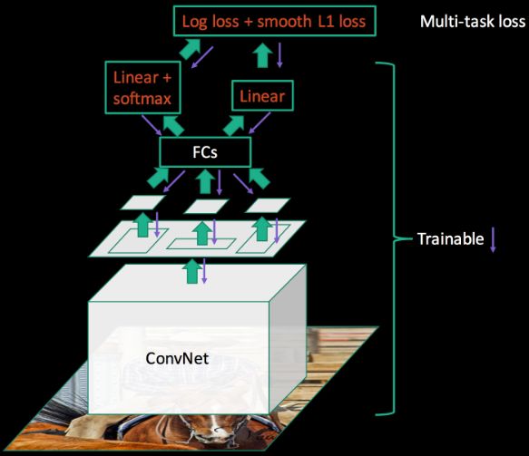 深度学习算法基础算法模型与实战,深度学习目标检测识别的训练思路