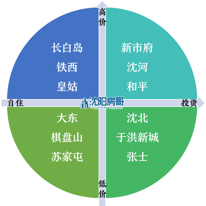 沈北新市府板块,沈阳新市府房价会超过长白岛吗