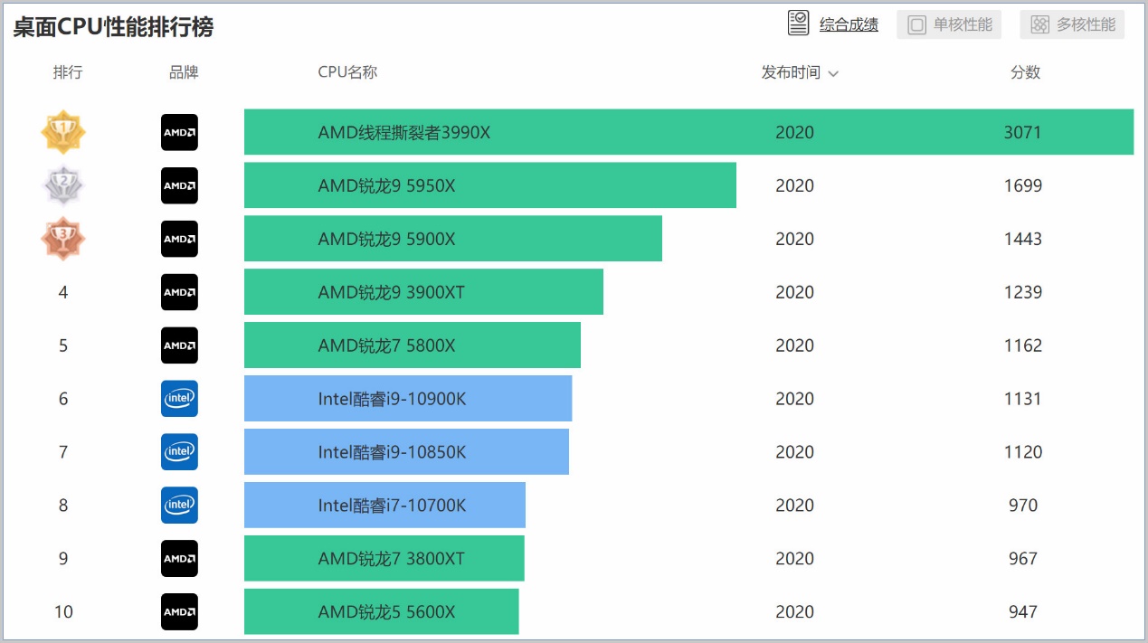 amd和英特尔至强,amd新一代cpu吊打英特尔