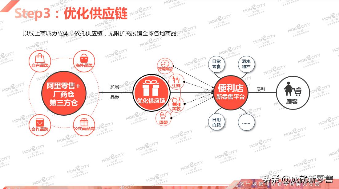 营销方案100例便利店,便利店新零售商业模式