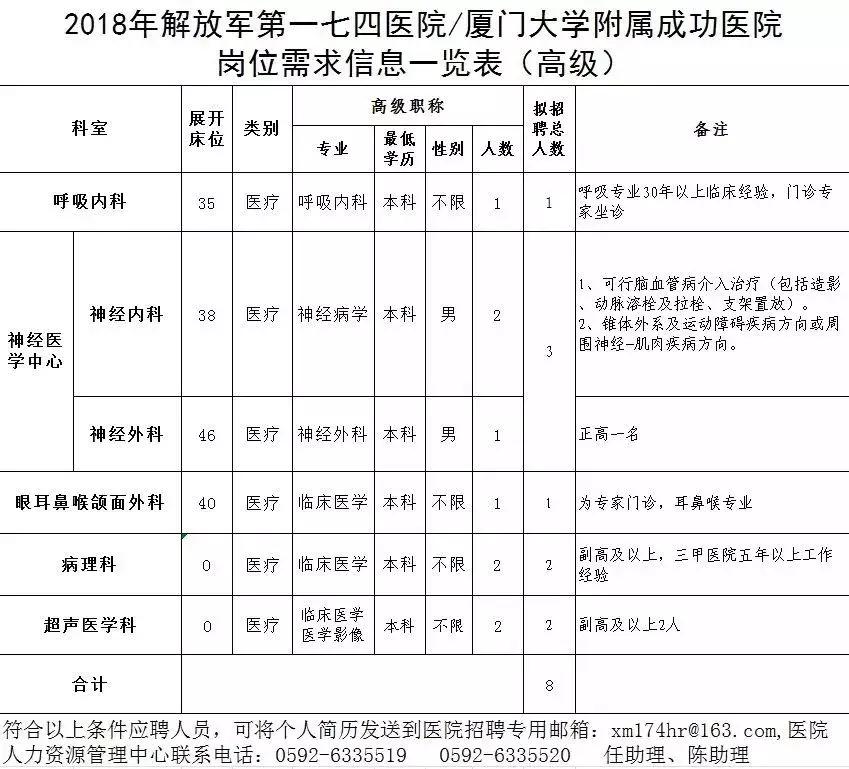 厦门第二医院事业编制招聘,厦门单位招聘