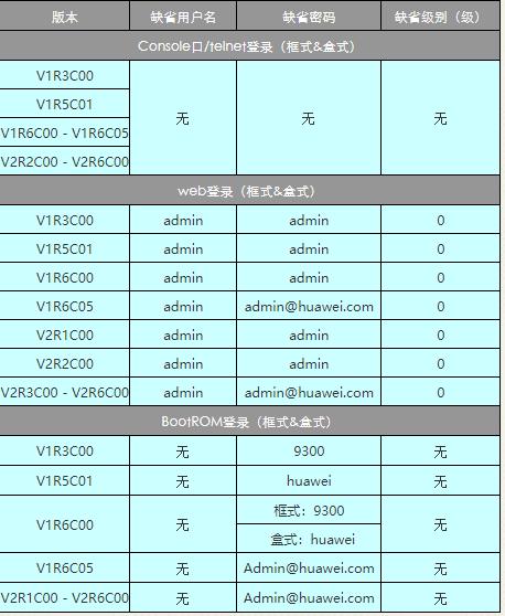 华为交换机telnet密码忘记,华为交换机s7700密码忘记重置