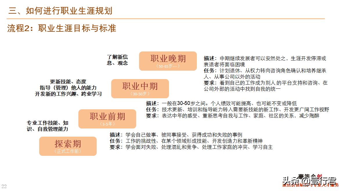 大学生职业生涯规划ppt课件免费,职业生涯规划讲课15分钟