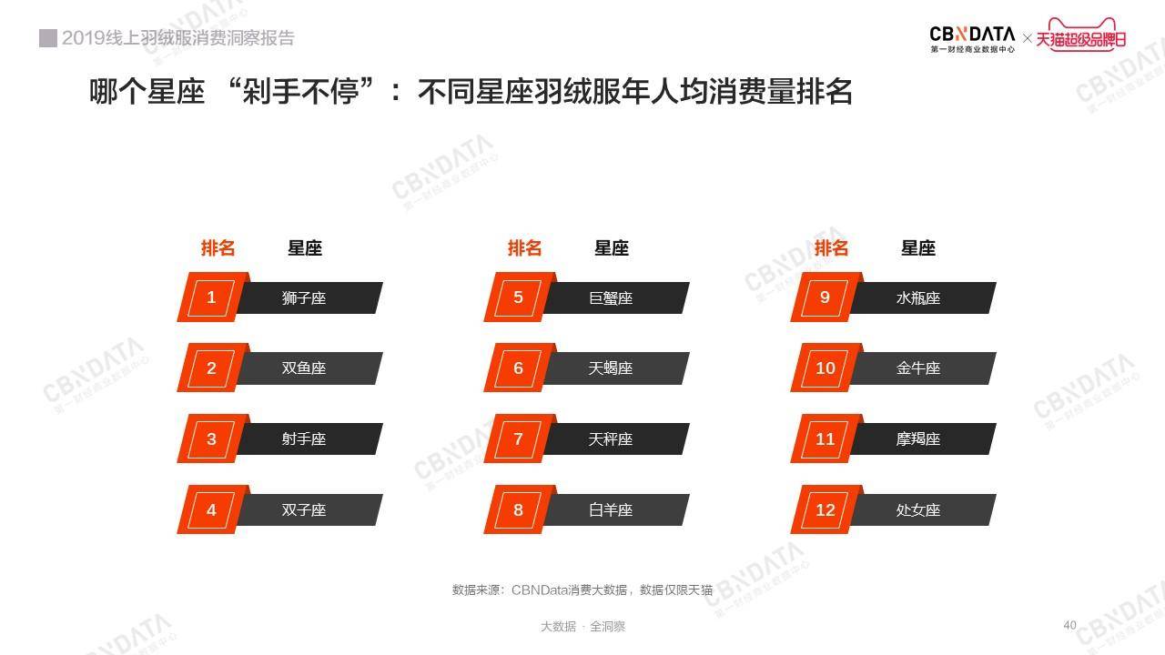 时尚保暖新主义：2019线上羽绒服消费洞察报告｜CBNData报告