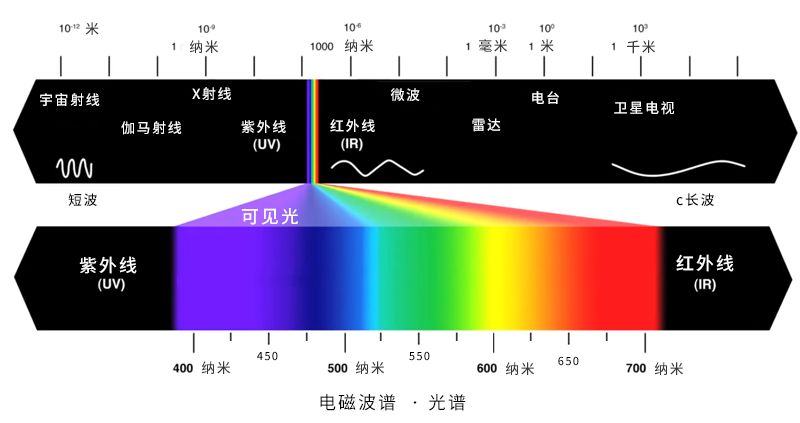 物质有固体、液体和气体三种形态，火是什么态？光又是什么态？