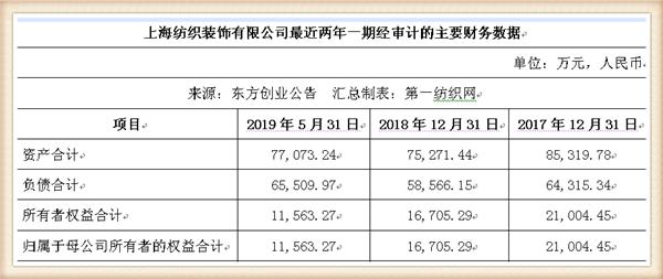 新联纺等6家上海纺企负债超50亿，被东方创业拟募资13.5亿拿下
