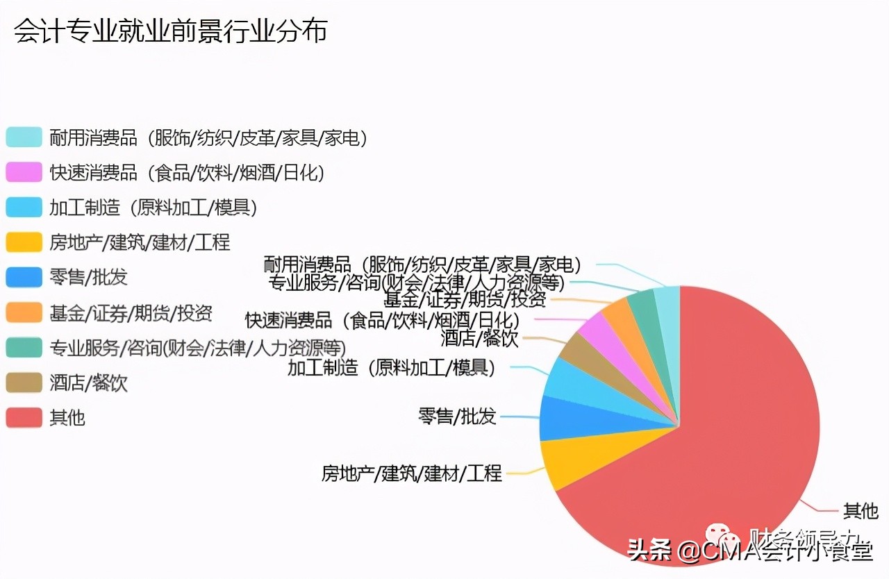 “会计早都烂大街了，毕业就等于失业”，你还敢选择财会专业？