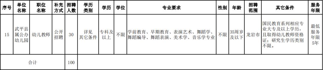 龙岩新罗区教师入编考试名单,全部入编中小学教师计划招聘75人