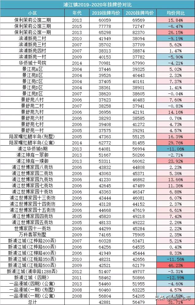 浦江成交价上涨40元是真的吗,浦江成交价多少