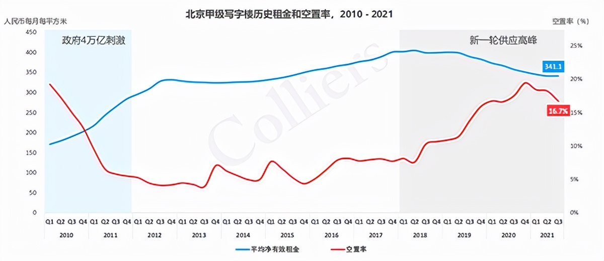 商办市场价值潜力,北京经开区发展趋势