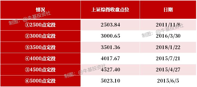2500点、3000点……5000点开始定投，结果怎么样？