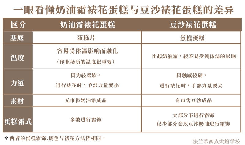 韩式裱花蛋糕和传统裱花蛋糕区别,烘焙裱花奶油霜怎么裱花玫瑰花
