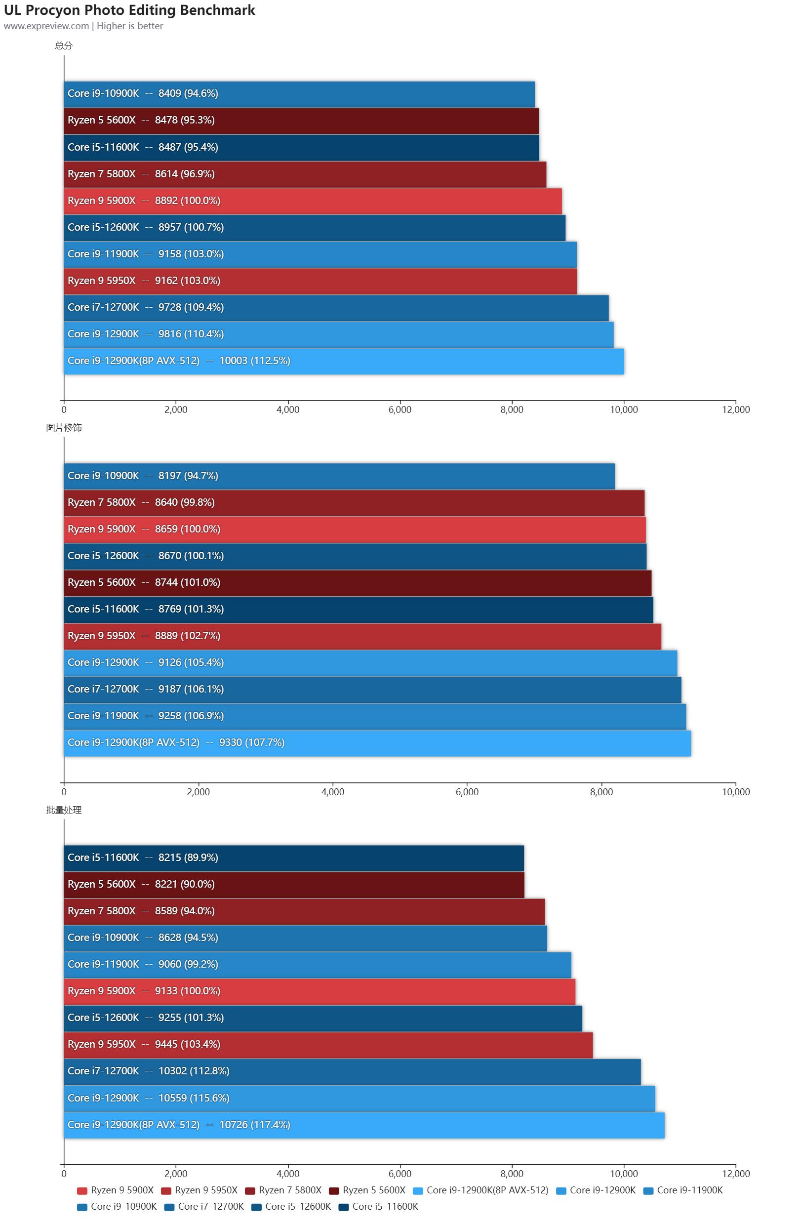 第12代英特尔酷睿异构一战封神,intel第12代核显linux驱动