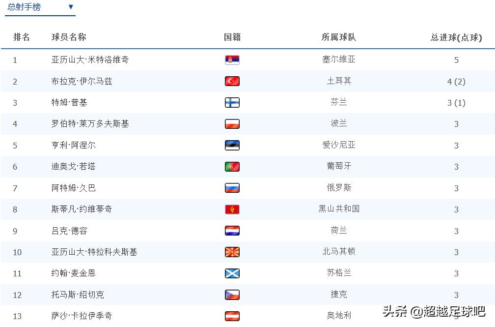 2022卡塔尔世界杯欧洲区积分,2022年卡塔尔世界杯欧洲区积分榜