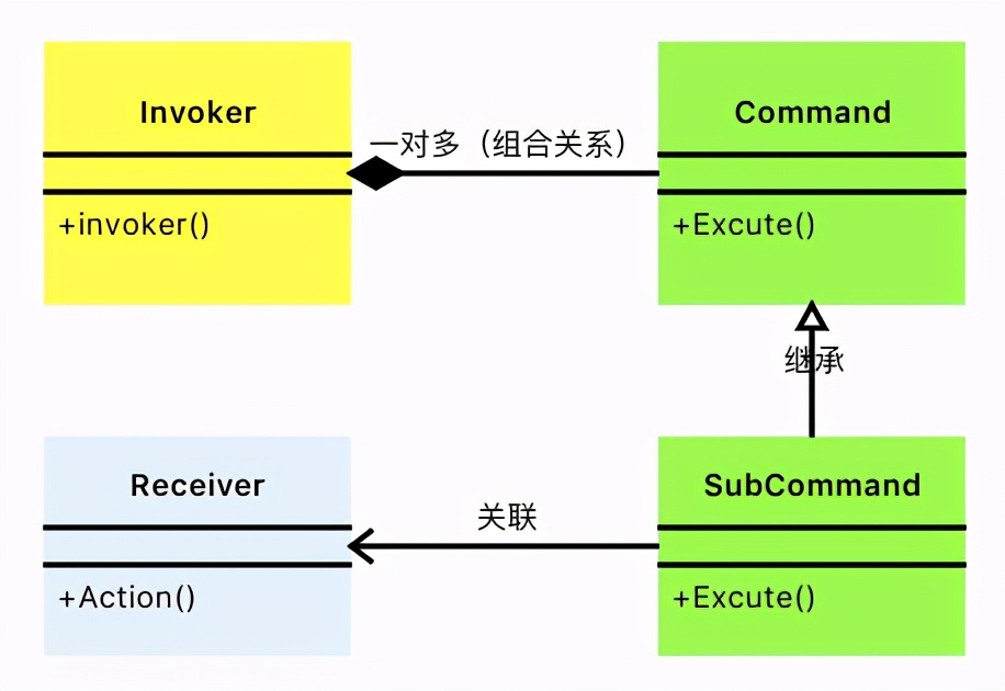 命令模式用途,命令模式宏命令