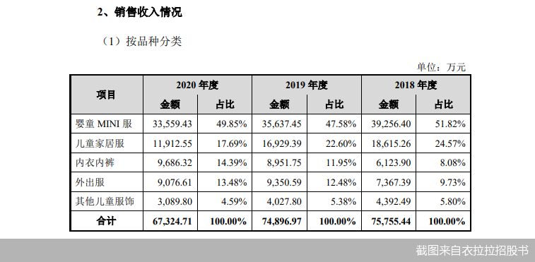 成立四年收入却二连降衣拉拉IPO太心急