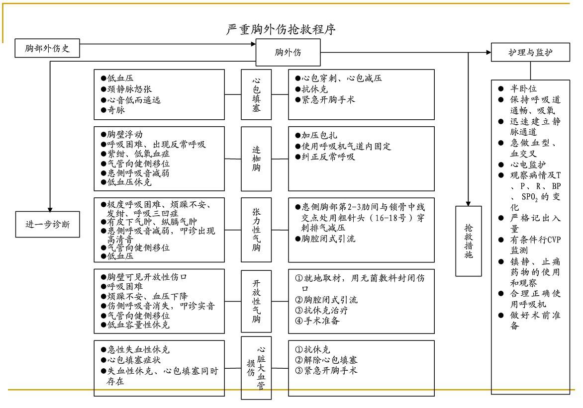 各种急危重症疾病抢救流程图片,各种突发疾病的最佳抢救时间