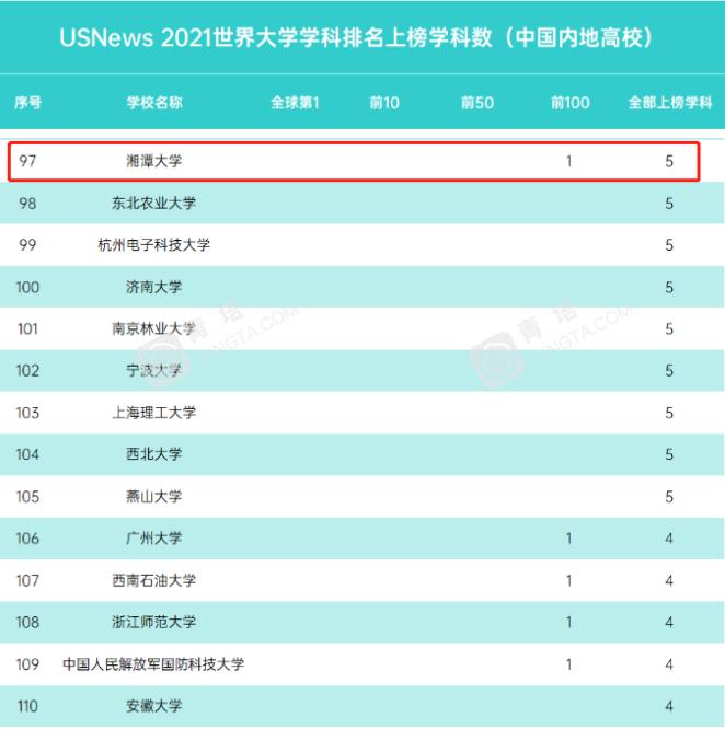 国际权威！最新世界大学学科排名出炉，湘潭大学实力跻身全球百强！