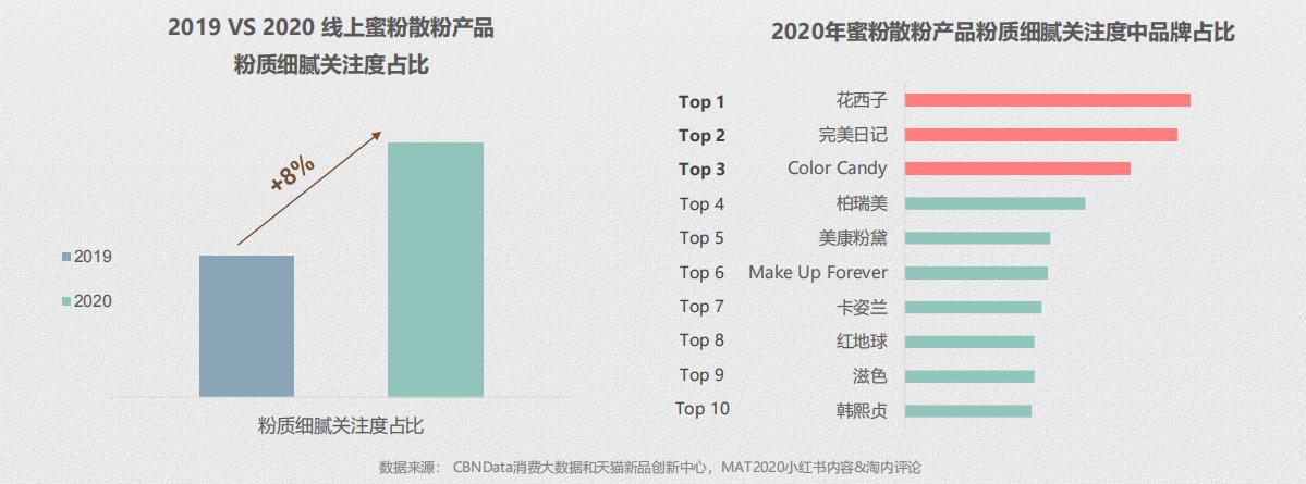 散粉蜜粉推荐排行榜最新,蜜粉散粉排行榜最新