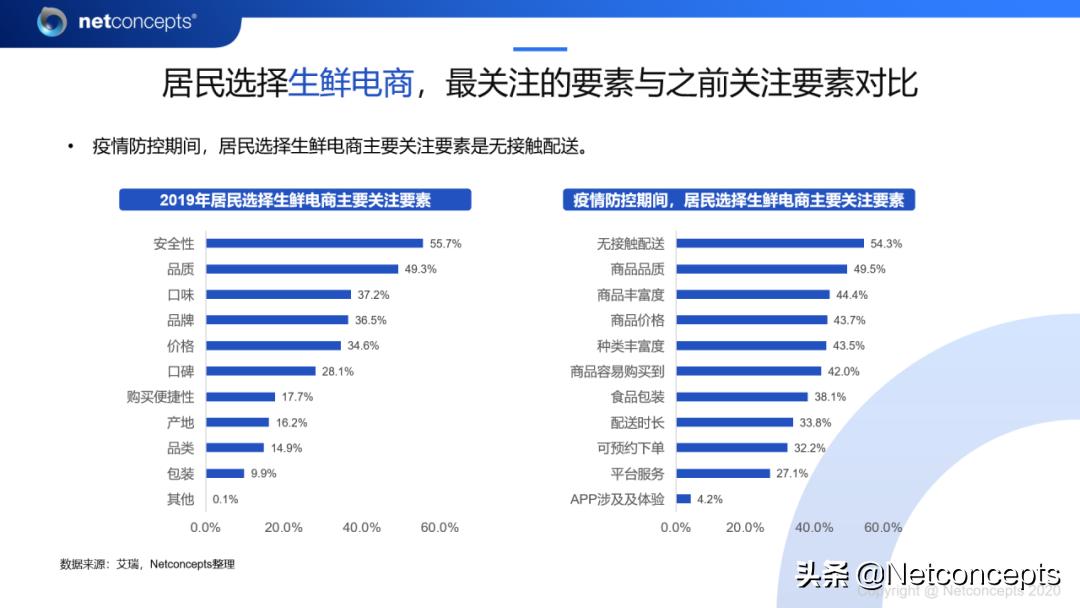 疫情下的互联网大浪淘沙始见金,疫情下生鲜电商行业分析