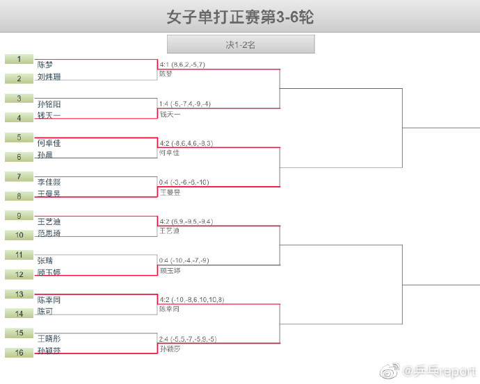国乒男双险胜,国乒全线晋级樊振东王楚钦险胜