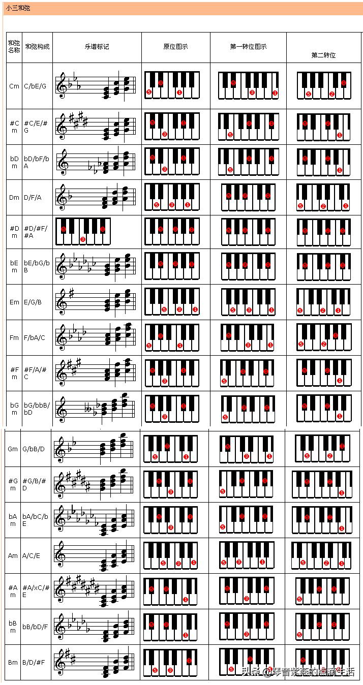 电子琴和弦入门指法图谱,电子琴初学入门指法教程三级和弦