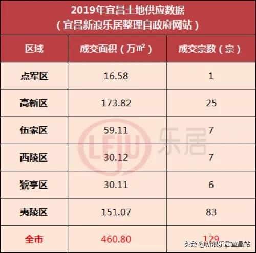 宜昌2019年楼市,2019宜昌楼市