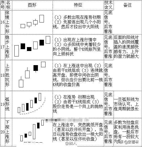几个经典k线形态,非常经典的k线形态组合易记口诀