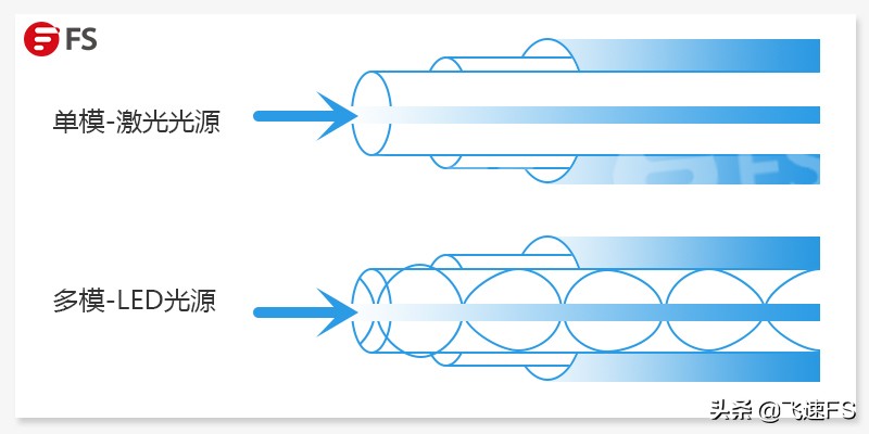 单模光纤与多模光纤有什么区别,otdr单模光纤和多模光纤的区别