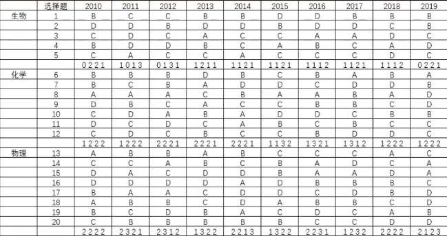 10年高考选择题规律，我只陈述事实，不提供建议