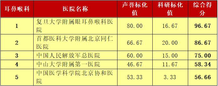 这个榜单是标杆也是求医重要参考 青岛人外出就医有了靠谱选择