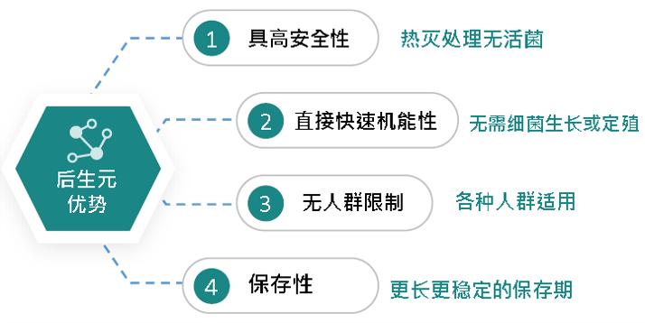 益生菌未来市场契机,益生菌益生元后生元三合一