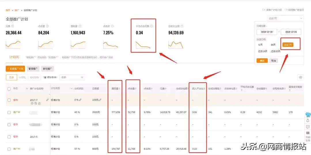 拼多多直通车怎么优化投产比,直通车怎么单独开定向计划
