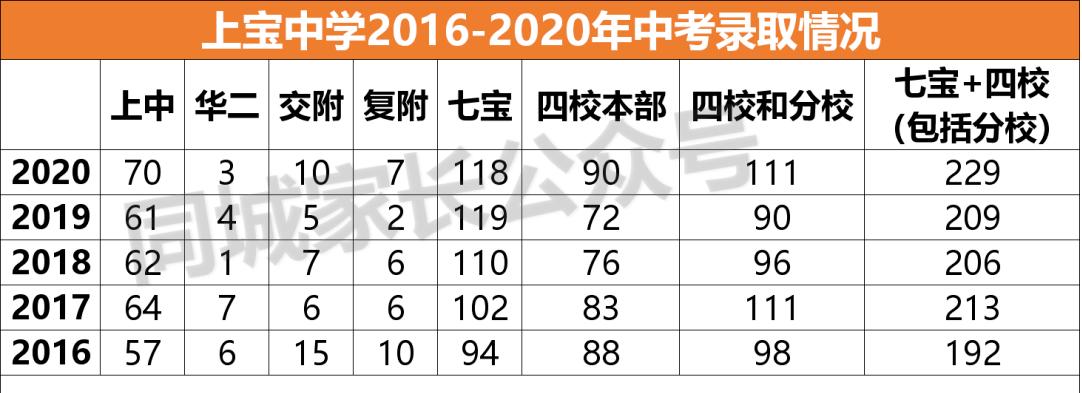 上海公立初中排名2021四校录取率,2023年上海中考成绩学校排名
