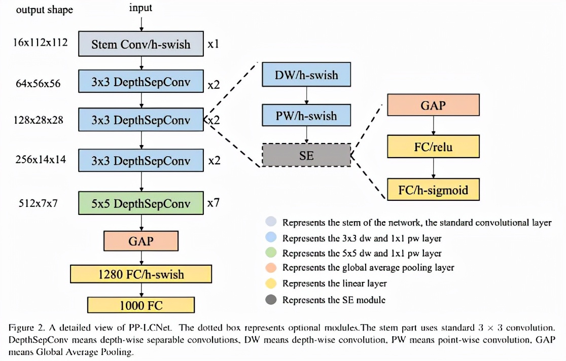 速度提升2倍，超强悍CPU级骨干网络PP-LCNet出世