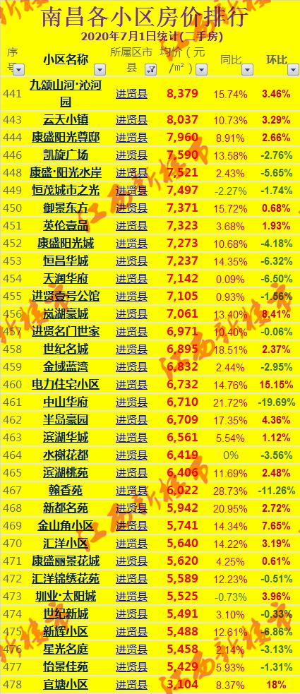 2021南昌房价排名前十,南昌市各小区房价降价排行榜