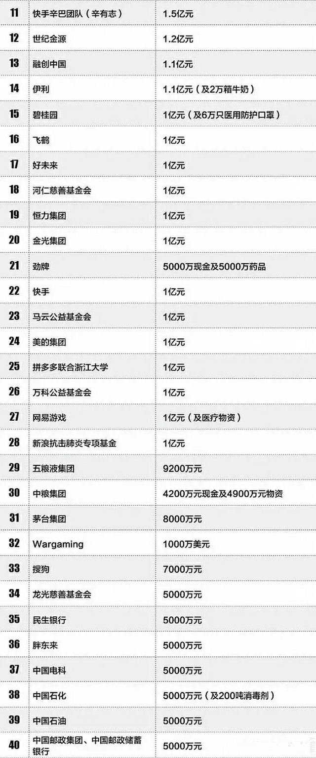 武汉疫情央企捐款排名 (2020武汉企业捐款名单全部排名)