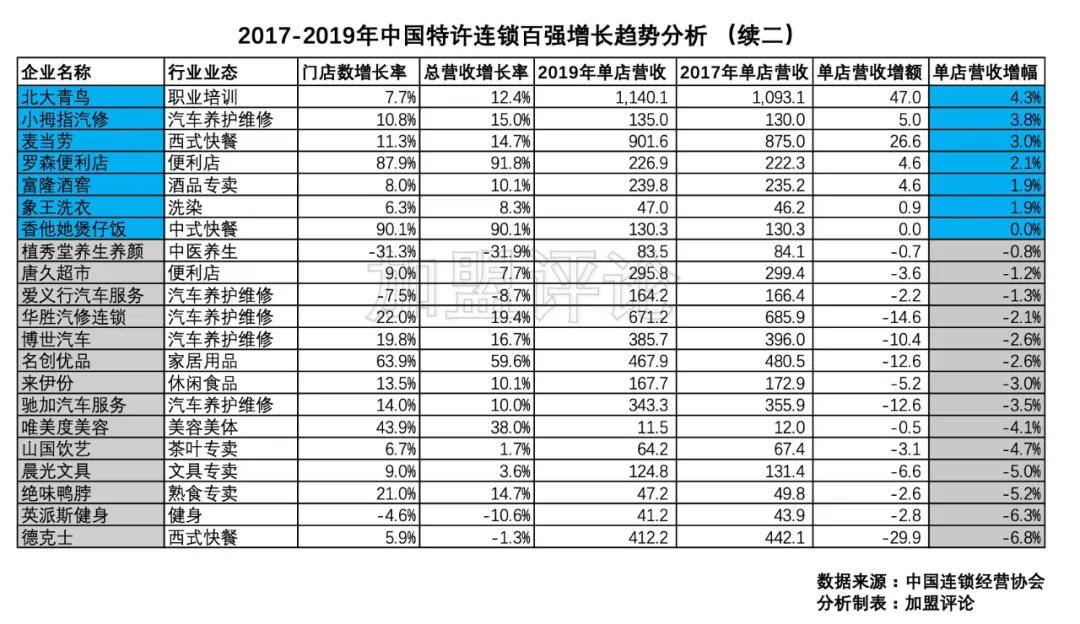 特许加盟浮沉的十年,中国特许加盟排名