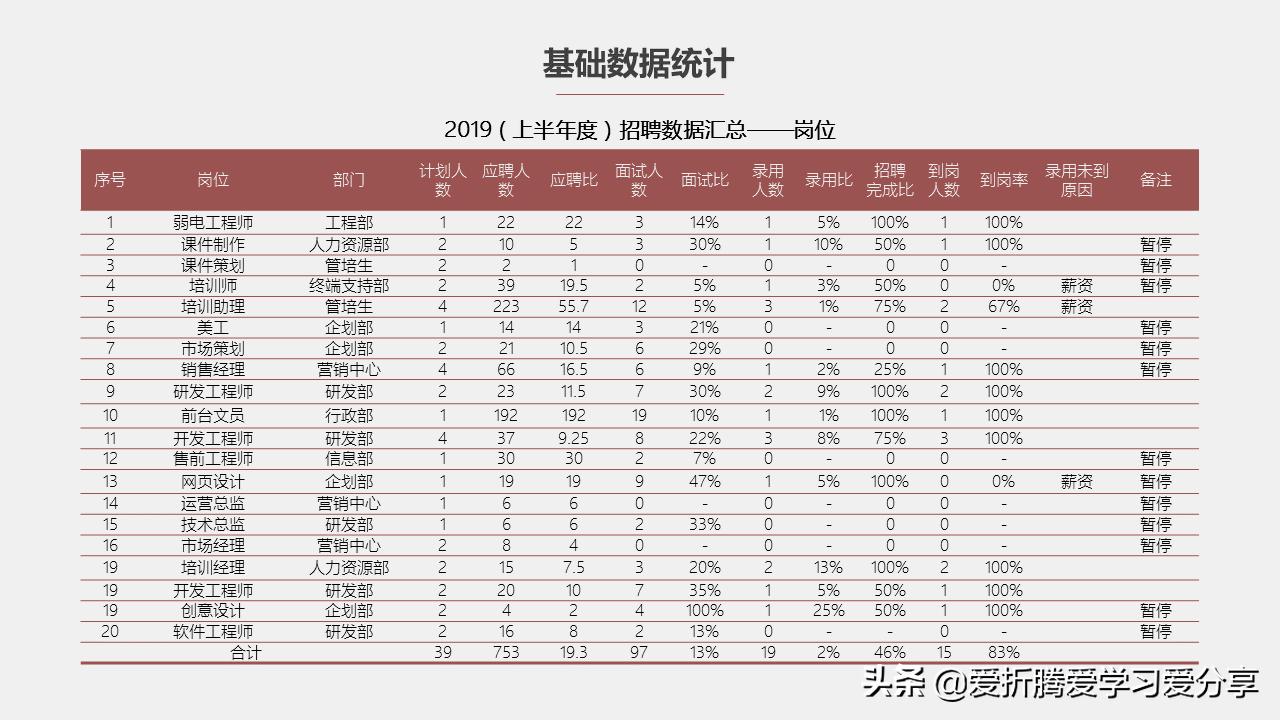 招聘岗位工作总结及工作计划ppt,招聘工作和招聘总结ppt