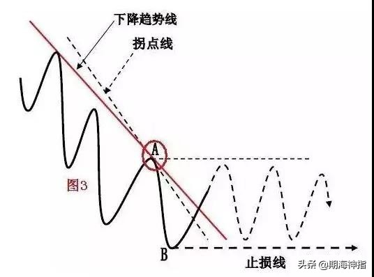 期货百分之百赚钱的操作,期货一招练到极致无往不胜