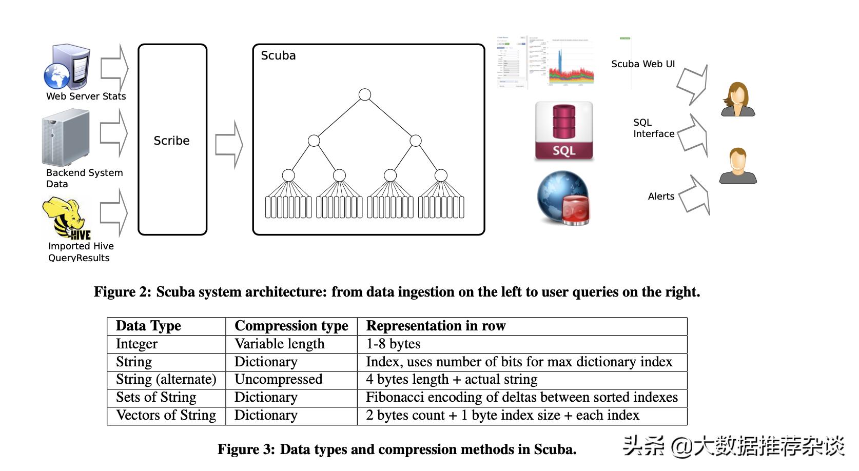 译《Scuba:DivingintodataatFacebook》