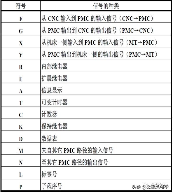 fanucpmc参数什么意思,fanucpmc功能指令详解