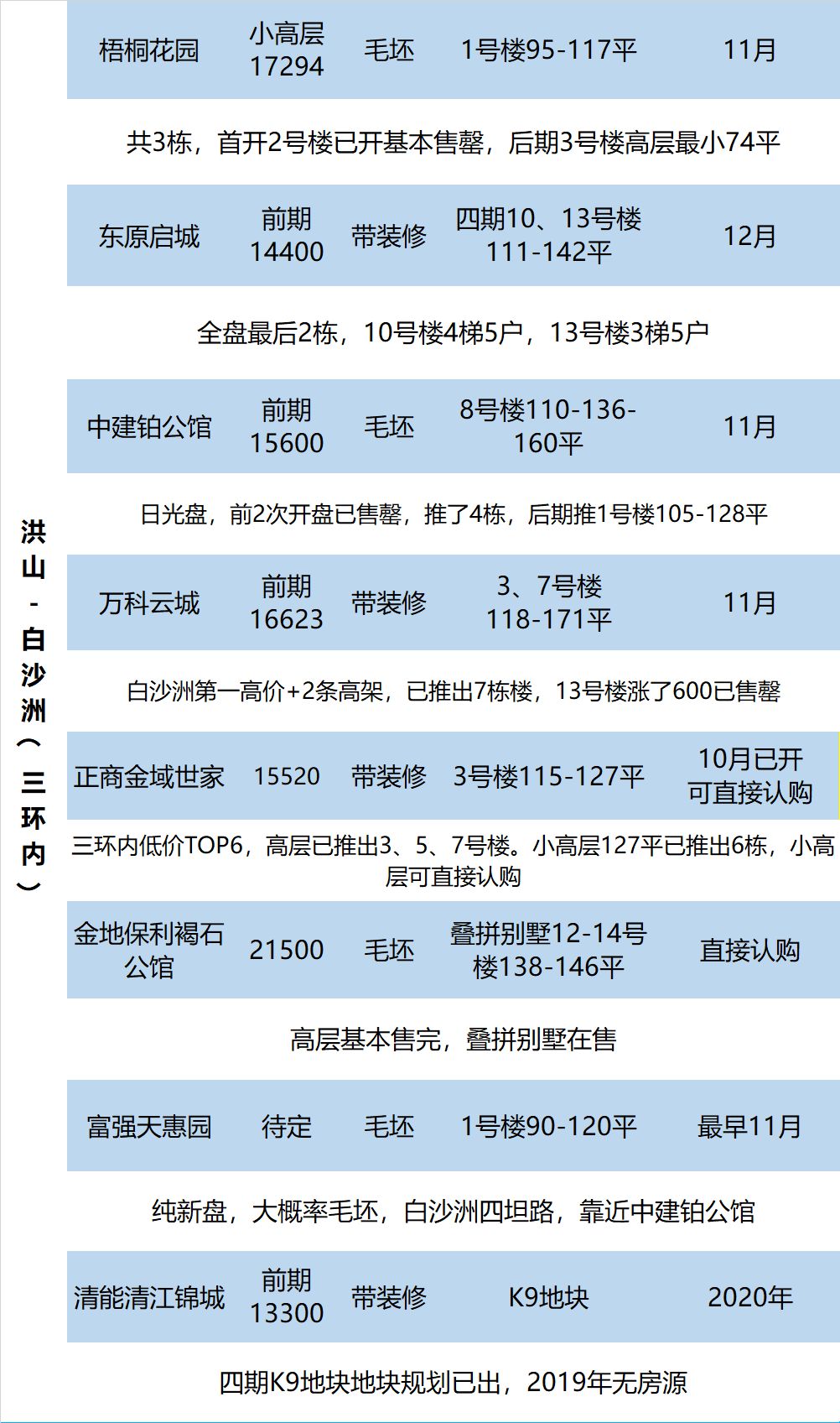 白沙洲新楼盘排行榜2020,白沙洲最火盘