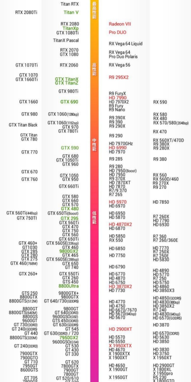 所有显卡包括核显的天梯图,显卡天梯图完整版2021