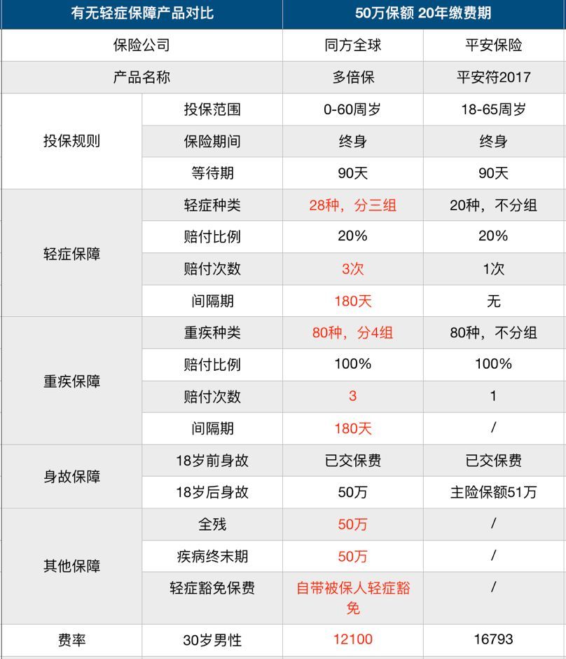 中症轻症疾病都有哪些,重大疾病和轻症的区别