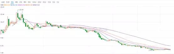 为什么连腾讯也救不了蘑菇街？